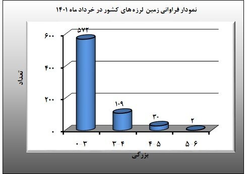 ۷۱۳ زمین لرزه در خردادماه ثبت شد/ ثبت بیشترین زلزله در ۳ استان