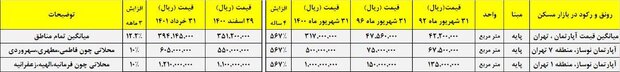 پول های بورسی در بازار مسکن