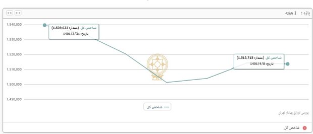 پول های بورسی در بازار مسکن