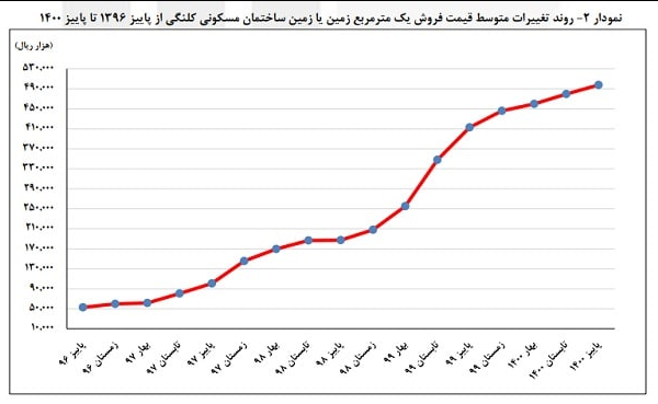 افزایش 570 درصدی متوسط قیمت مسکن در تهران ظرف 5 سال