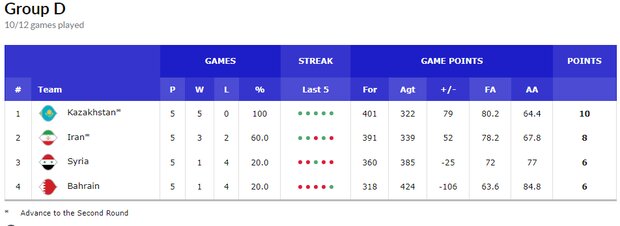 تیم ملی بسکتبال فردا به مصاف سوریه میرود/ برد و باخت بینتیجه