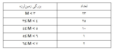 ۶۱ زمین لرزه در حوالی بندر خمیر ثبت شد