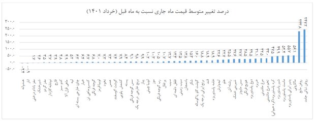 جزئیات تورم خردادماه کالاهای منتخب/روغن جامد رکورددار افزایش قیمت