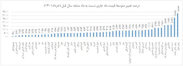 جزئیات تورم خردادماه کالاهای منتخب / روغن جامد رکورددار افزایش قیمت 3