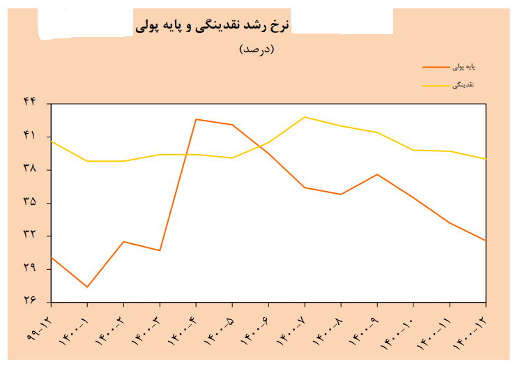 رشد نقدینگی پس از ۹ سال منفی شد