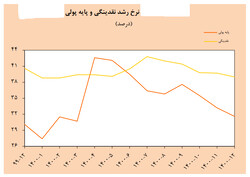 رشد نقدینگی پس از ۹ سال منفی شد