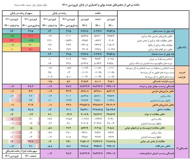 رشد نقدینگی پس از ۹ سال منفی شد
