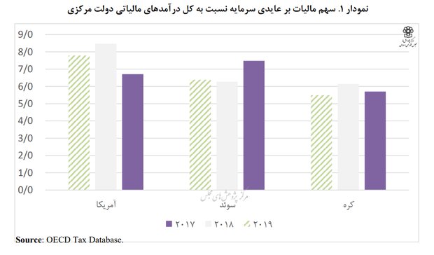 تعلل طولانی مجلس در بررسی مالیات بر سوداگری