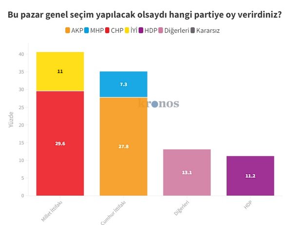 Son seçim anketi: AK Parti'de kan kaybı sürüyor
