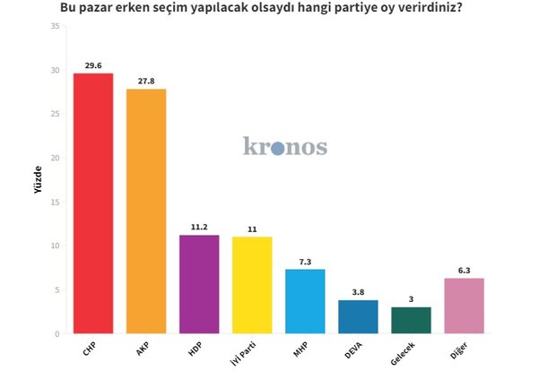 Son seçim anketi: AK Parti'de kan kaybı sürüyor