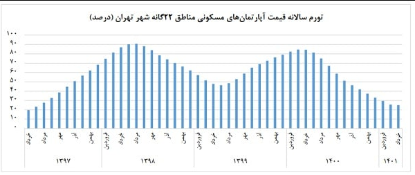 تورم سالانه مسکن در دولت سیزدهم منفی شد