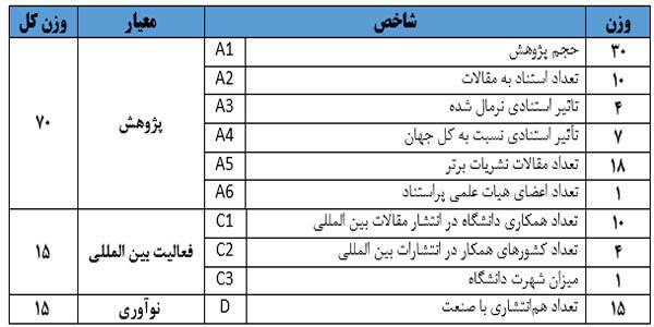 رتبه بندی موضوعی سال 2021 پایگاه رتبه بندی ISC منتشر شد 2
