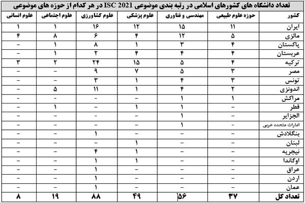 رتبه بندی موضوعی سال 2021 پایگاه رتبه بندی ISC منتشر شد 3