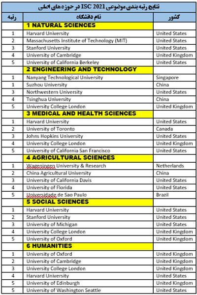 رتبه بندی موضوعی سال 2021 پایگاه رتبه بندی ISC منتشر شد 4