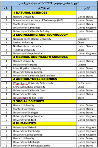 رتبه بندی موضوعی سال ۲۰۲۱ پایگاه رتبه بندی ISC منتشر شد
