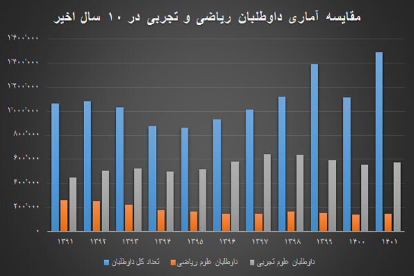 زنگ خطر کاهش رشد علمی با بیتوجهی به علوم پایه