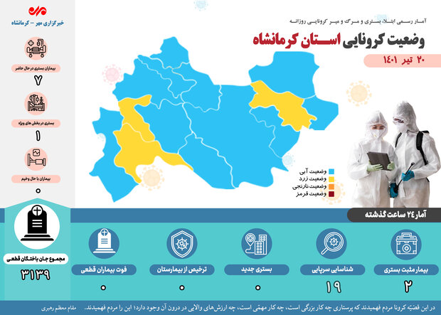 روز بدون فوتی کرونایی دیگری در کرمانشاه رقم خورد