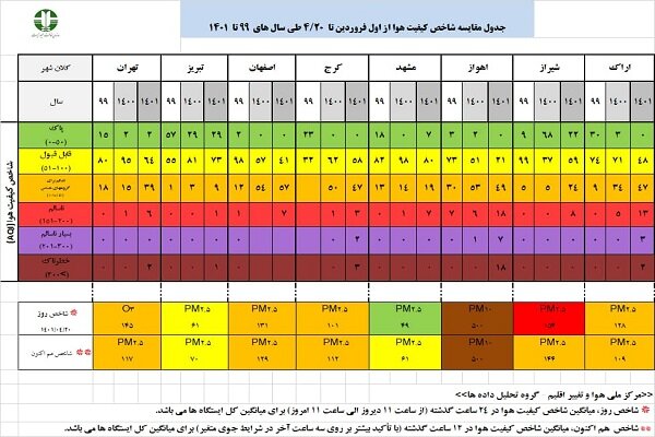 ثبت وضعیت خطرناک برای اهواز و هوای پاک برای مشهد در ۲۰ تیر