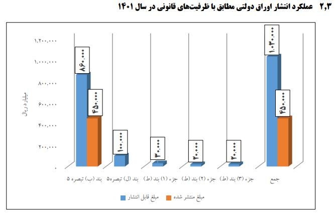 بازپرداخت ۵۰ هزار میلیارد تومان از بدهیهای سالهای گذشته