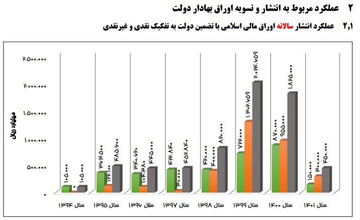 بازپرداخت ۵۰ هزار میلیارد تومان از بدهیهای سالهای گذشته