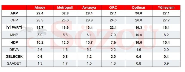 Seçim anket sonuçları: AK Parti eriyor, İYİ Parti yükselişte