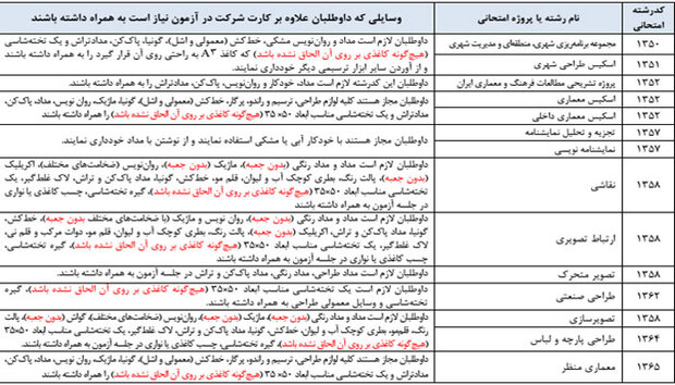 جزئیات شرکت در آزمون عملی ۸ کدرشته کنکور کارشناسی ارشد اعلام شد