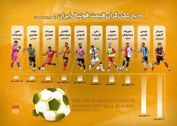۱۰ بازیکن گران‌قیمت فوتبال ایران
