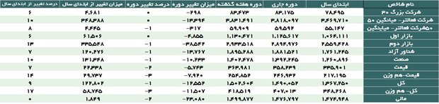 رصد منظومه بورس تهران از فاصله دور و نزدیک