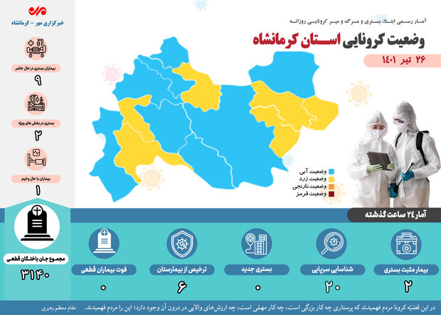 افزایش تعداد موارد ابتلا سرپایی به کرونا در کرمانشاه