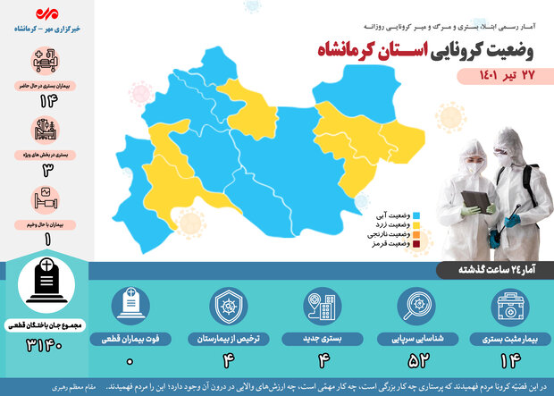 روز بدون فوتی کرونایی دیگری در کرمانشاه رقم خورد