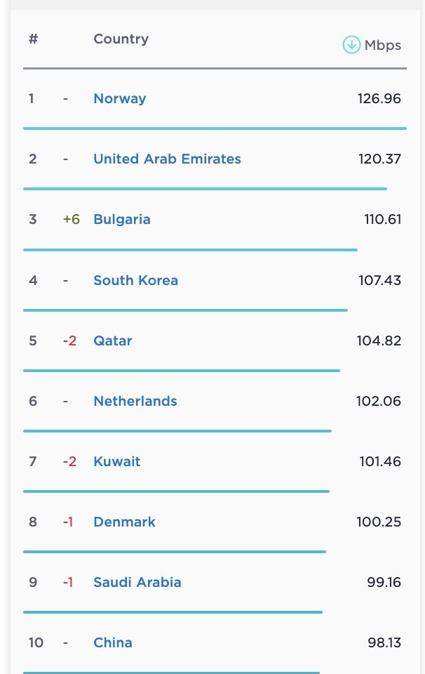 افت اینترنت ثابت ایران در رده بندی جهانی
