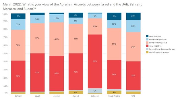چند درصد مردم جهان عرب خواستار عادی سازی روابط با اسرائیل هستند؟