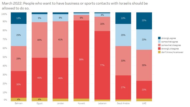 چند درصد از مردم جهان عرب خواهان عادی سازی روابط با اسرائیل هستند؟