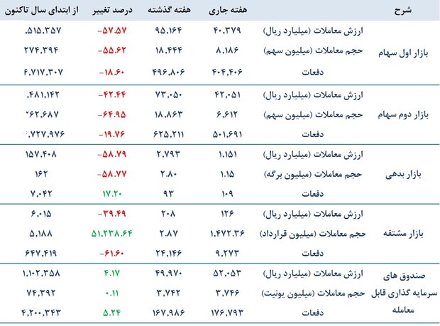از تیرماه نفرین شده تا بیم و امیدهای تورمی در چله تابستان