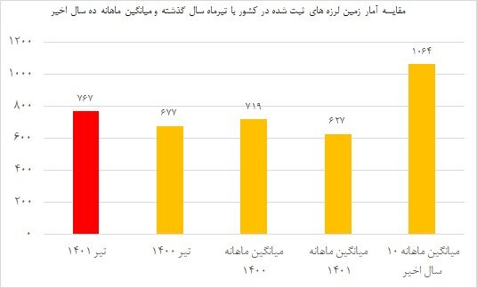 زمین ۷۶۷ بار در تیرماه لرزید/ رشد زلزله نسبت به خردادماه
