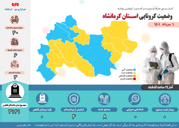 روز بدون فوتی کرونایی دیگری در کرمانشاه رقم خورد