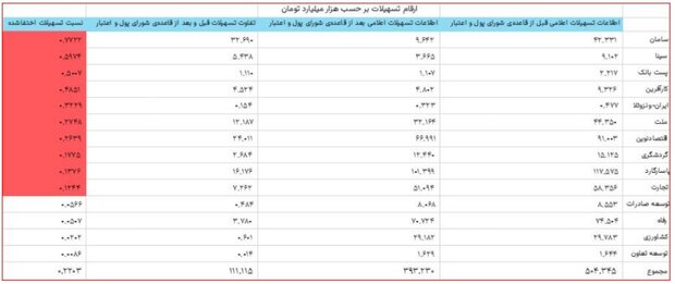 مرگ زودهنگام شفافیت بانکی با پنهان شدن تسهیلات زیر 100 میلیارد