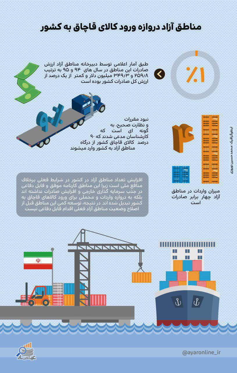 توسعه مناطق آزاد با چه هدفی صورت می گیرد؟
