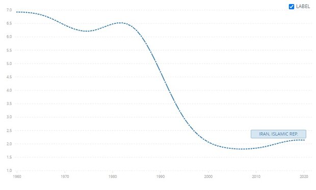 آمارهای ترسناک سالخوردگی ایران