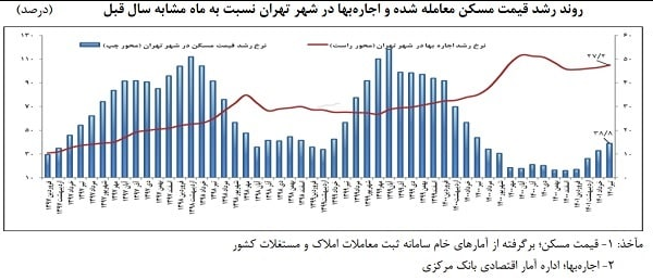 نمودار روند رشد قیمت مسکن معامله شده و اجاره بها در شهر تهران نسبت به ماه مشابه سال قبل