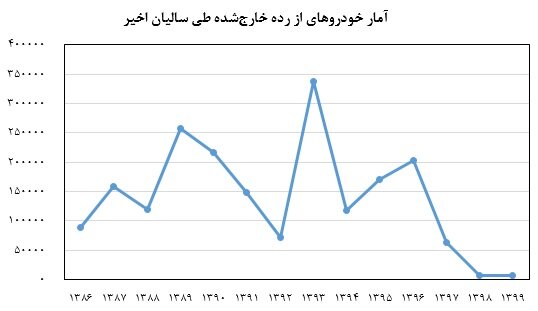 اسقاط خودروهای فرسودهها چگونه باعث کاهش مصرف سوخت می شود؟ 2
