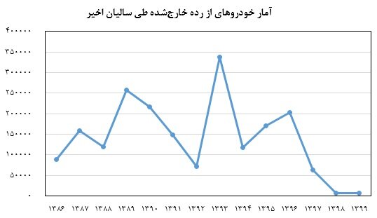 جمعه/ اسقاط فرسوده ها چگونه باعث کاهش مصرف سوخت می شود؟