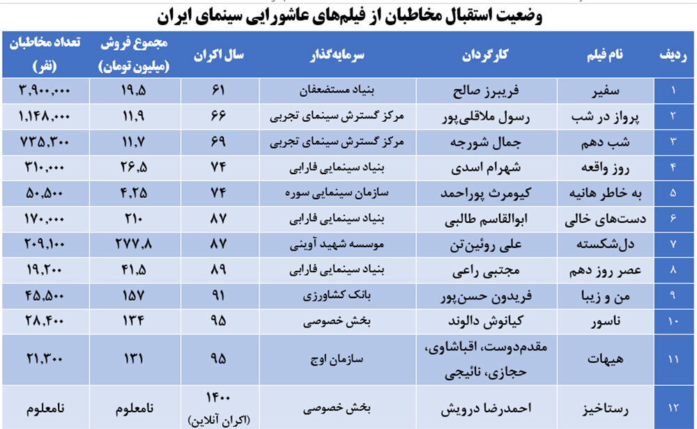 «سینمای عاشورایی» از مخاطب میلیونی تا گیشه خالی!/ مقصر کیست؟
