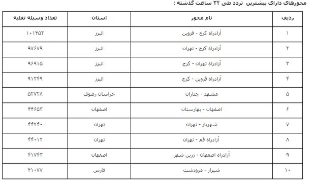 کاهش ۲۸.۷ درصدی تردد درمحورهای برونشهری