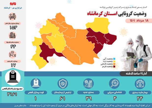 ثبت یک فوتی دیگر بر اثر ابتلا به کرونا در کرمانشاه