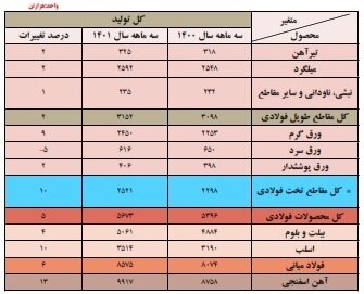 روایت آماری از وضعیت فولادسازی/ صنایع داخلی خریدار اصلی فولاد