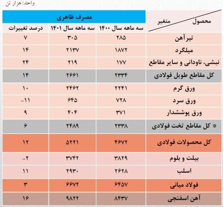 روایت آماری از وضعیت فولادسازی/ صنایع داخلی خریدار اصلی فولاد