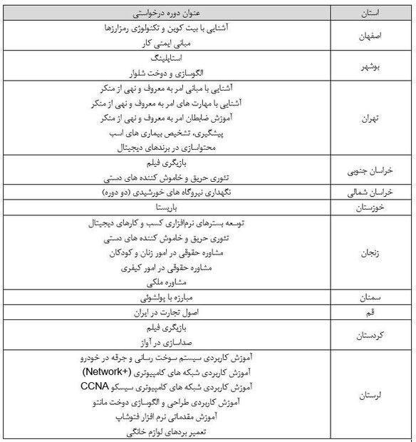 صدور مجوز اجرای 29 دوره آموزش کوتاه مدت علمی کاربردی تقاضا محور 2