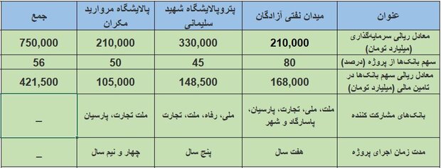هدایت ۴۲۱ هزار میلیارد تومان اعتبار بانکی به ۳ ابرپروژه ملی