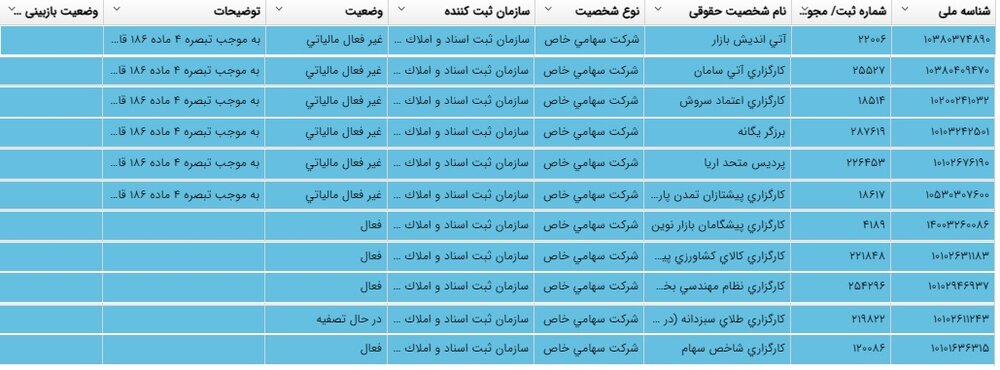 حیات مالیاتی کارگزارانی که لغو مجوز شدند / فقط یک کارگزار معلق ماند 2